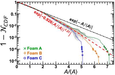 Average evolution and size-topology relations for coarsening 2d dry foams